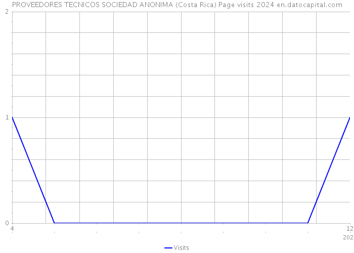 PROVEEDORES TECNICOS SOCIEDAD ANONIMA (Costa Rica) Page visits 2024 