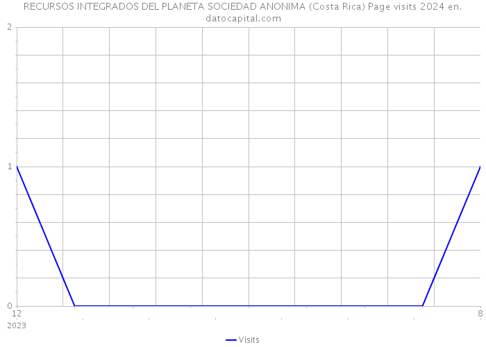 RECURSOS INTEGRADOS DEL PLANETA SOCIEDAD ANONIMA (Costa Rica) Page visits 2024 