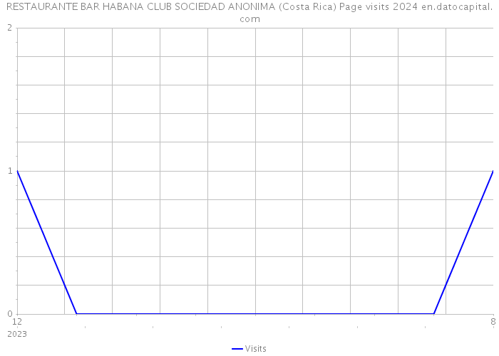 RESTAURANTE BAR HABANA CLUB SOCIEDAD ANONIMA (Costa Rica) Page visits 2024 