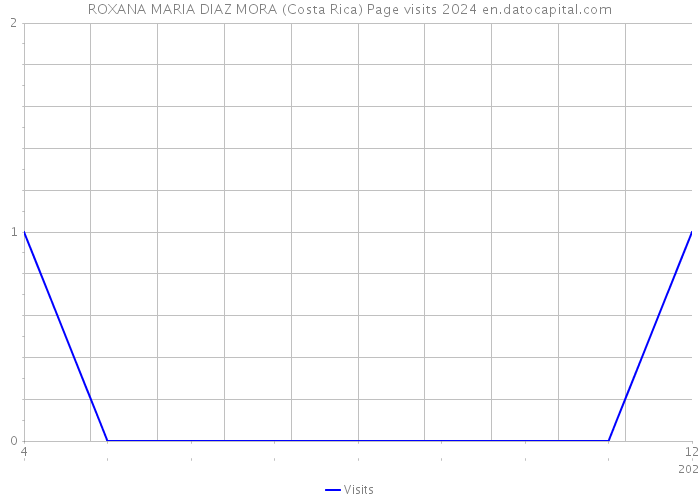ROXANA MARIA DIAZ MORA (Costa Rica) Page visits 2024 