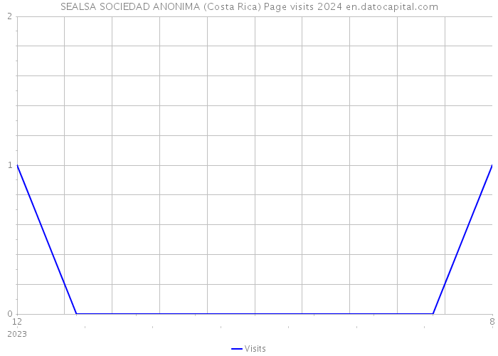 SEALSA SOCIEDAD ANONIMA (Costa Rica) Page visits 2024 