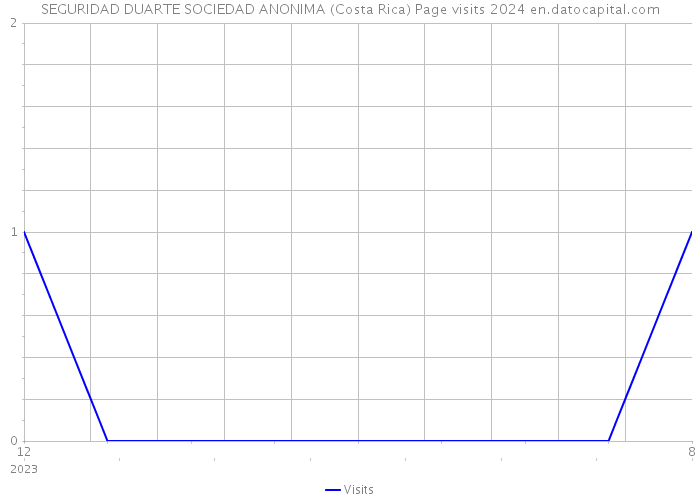 SEGURIDAD DUARTE SOCIEDAD ANONIMA (Costa Rica) Page visits 2024 