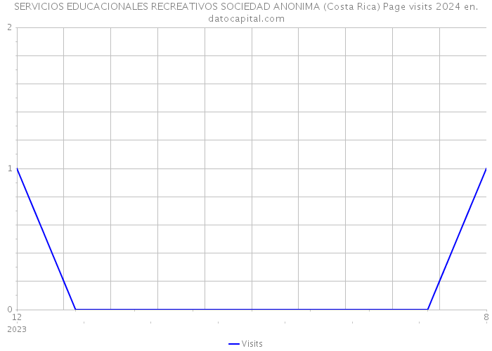 SERVICIOS EDUCACIONALES RECREATIVOS SOCIEDAD ANONIMA (Costa Rica) Page visits 2024 