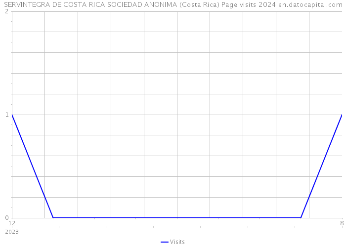 SERVINTEGRA DE COSTA RICA SOCIEDAD ANONIMA (Costa Rica) Page visits 2024 