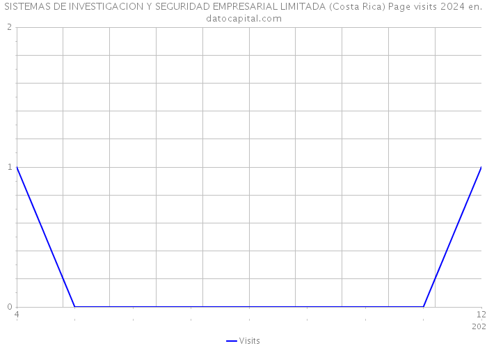 SISTEMAS DE INVESTIGACION Y SEGURIDAD EMPRESARIAL LIMITADA (Costa Rica) Page visits 2024 