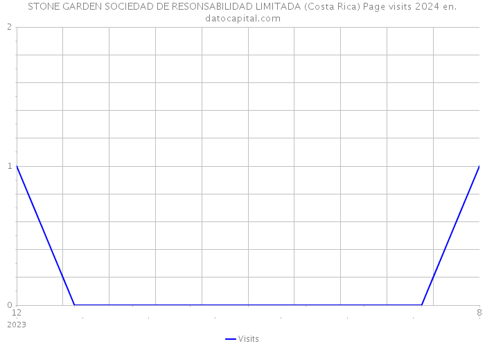 STONE GARDEN SOCIEDAD DE RESONSABILIDAD LIMITADA (Costa Rica) Page visits 2024 