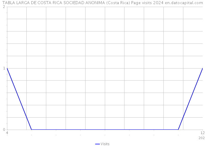 TABLA LARGA DE COSTA RICA SOCIEDAD ANONIMA (Costa Rica) Page visits 2024 