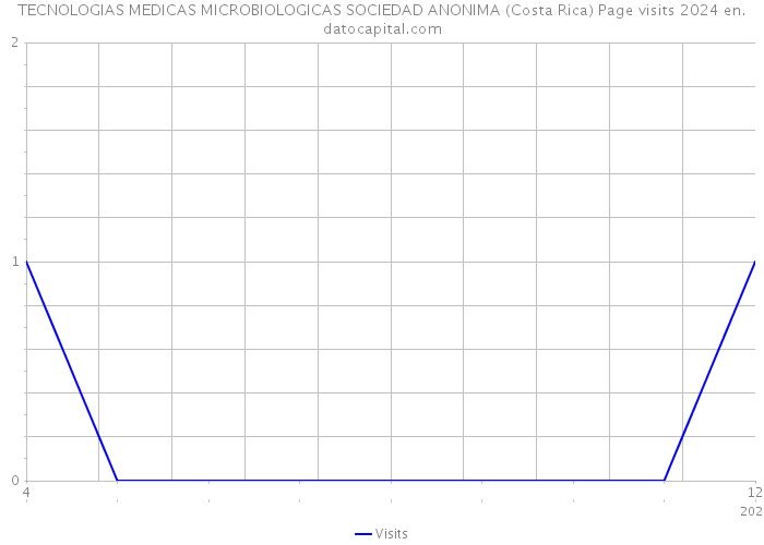 TECNOLOGIAS MEDICAS MICROBIOLOGICAS SOCIEDAD ANONIMA (Costa Rica) Page visits 2024 