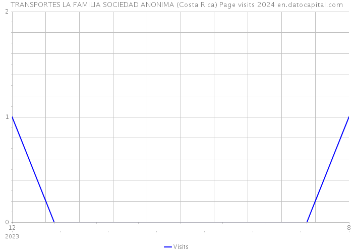 TRANSPORTES LA FAMILIA SOCIEDAD ANONIMA (Costa Rica) Page visits 2024 