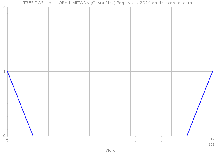 TRES DOS - A - LORA LIMITADA (Costa Rica) Page visits 2024 