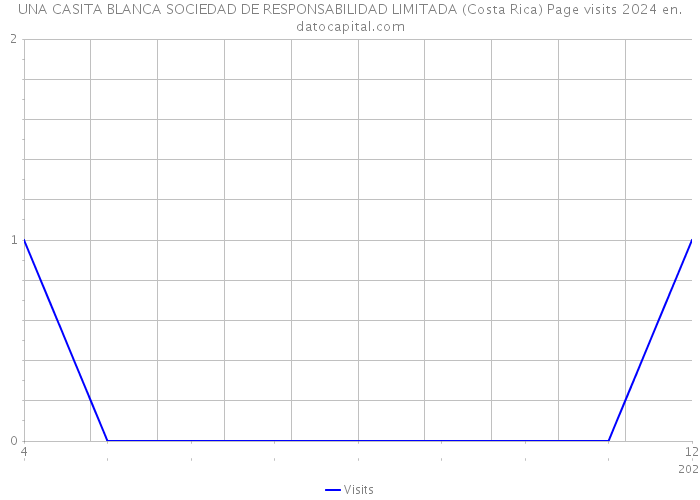 UNA CASITA BLANCA SOCIEDAD DE RESPONSABILIDAD LIMITADA (Costa Rica) Page visits 2024 