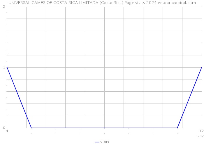 UNIVERSAL GAMES OF COSTA RICA LIMITADA (Costa Rica) Page visits 2024 