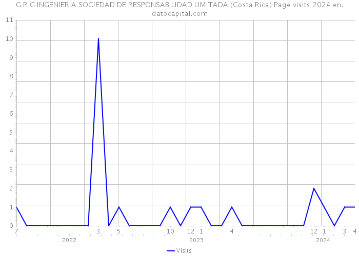G R G INGENIERIA SOCIEDAD DE RESPONSABILIDAD LIMITADA (Costa Rica) Page visits 2024 