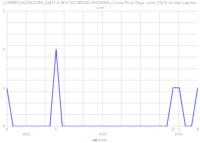 COMERCIALIZADORA JUJUY A W A SOCIEDAD ANONIMA (Costa Rica) Page visits 2024 