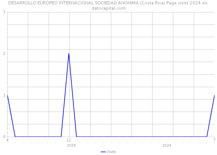 DESARROLLO EUROPEO INTERNACIONAL SOCIEDAD ANONIMA (Costa Rica) Page visits 2024 