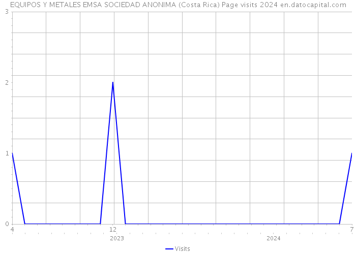 EQUIPOS Y METALES EMSA SOCIEDAD ANONIMA (Costa Rica) Page visits 2024 