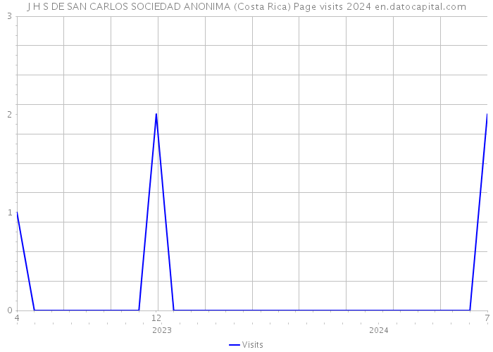 J H S DE SAN CARLOS SOCIEDAD ANONIMA (Costa Rica) Page visits 2024 