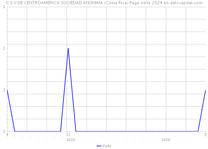 C S X DE CENTROAMERICA SOCIEDAD ANONIMA (Costa Rica) Page visits 2024 