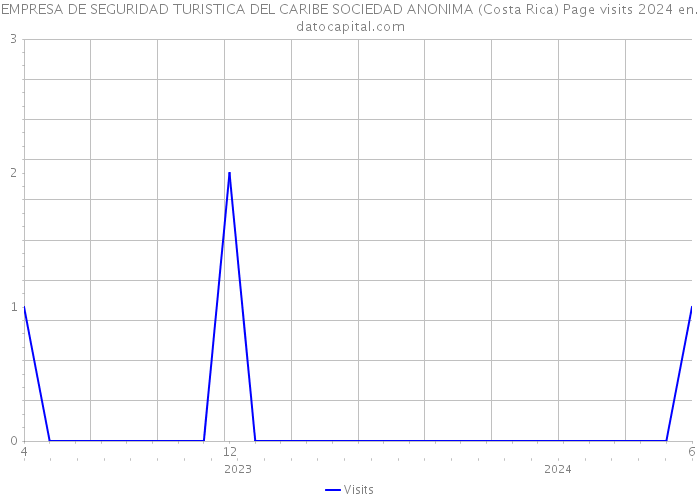 EMPRESA DE SEGURIDAD TURISTICA DEL CARIBE SOCIEDAD ANONIMA (Costa Rica) Page visits 2024 