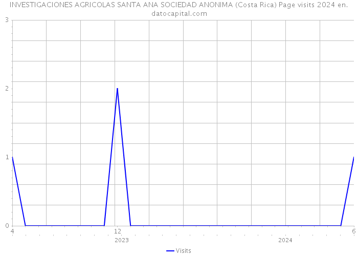 INVESTIGACIONES AGRICOLAS SANTA ANA SOCIEDAD ANONIMA (Costa Rica) Page visits 2024 