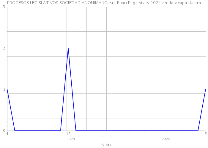 PROCESOS LEGISLATIVOS SOCIEDAD ANONIMA (Costa Rica) Page visits 2024 