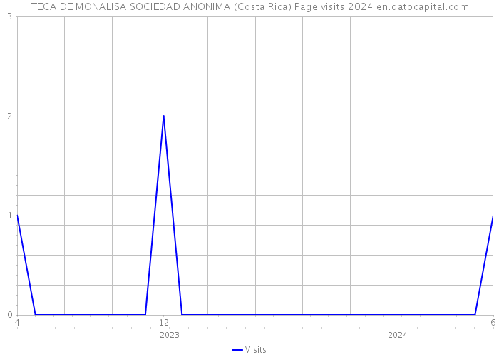 TECA DE MONALISA SOCIEDAD ANONIMA (Costa Rica) Page visits 2024 