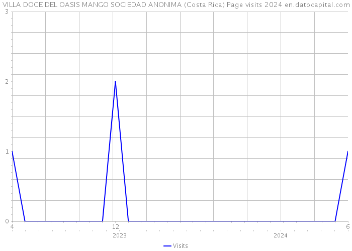 VILLA DOCE DEL OASIS MANGO SOCIEDAD ANONIMA (Costa Rica) Page visits 2024 