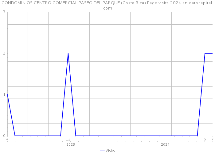 CONDOMINIOS CENTRO COMERCIAL PASEO DEL PARQUE (Costa Rica) Page visits 2024 