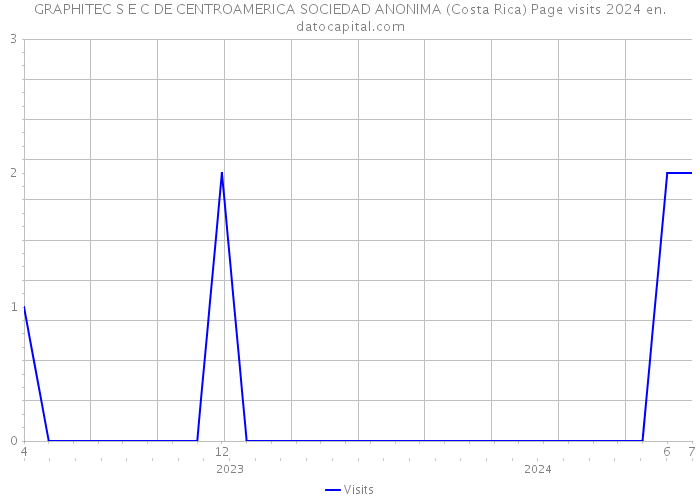 GRAPHITEC S E C DE CENTROAMERICA SOCIEDAD ANONIMA (Costa Rica) Page visits 2024 