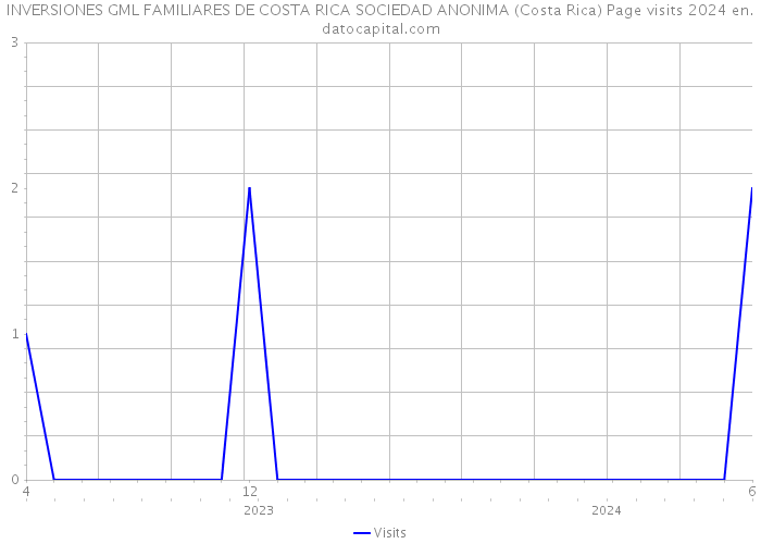 INVERSIONES GML FAMILIARES DE COSTA RICA SOCIEDAD ANONIMA (Costa Rica) Page visits 2024 