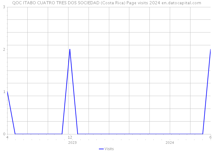 QOC ITABO CUATRO TRES DOS SOCIEDAD (Costa Rica) Page visits 2024 