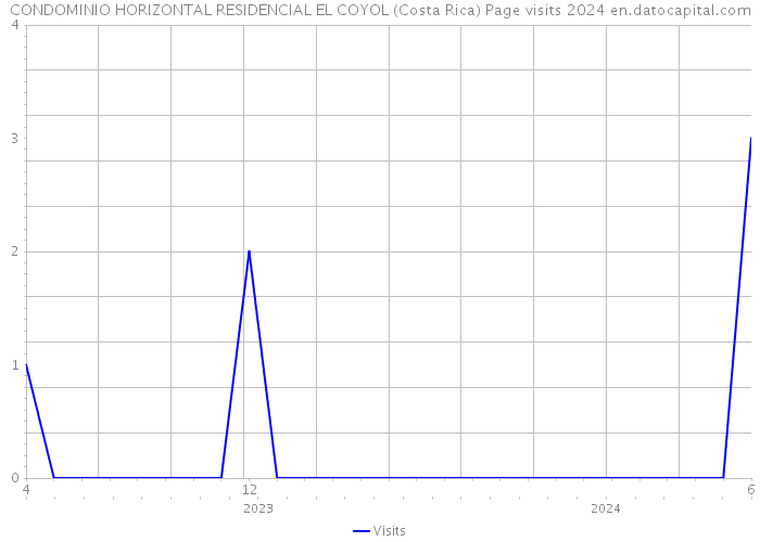 CONDOMINIO HORIZONTAL RESIDENCIAL EL COYOL (Costa Rica) Page visits 2024 