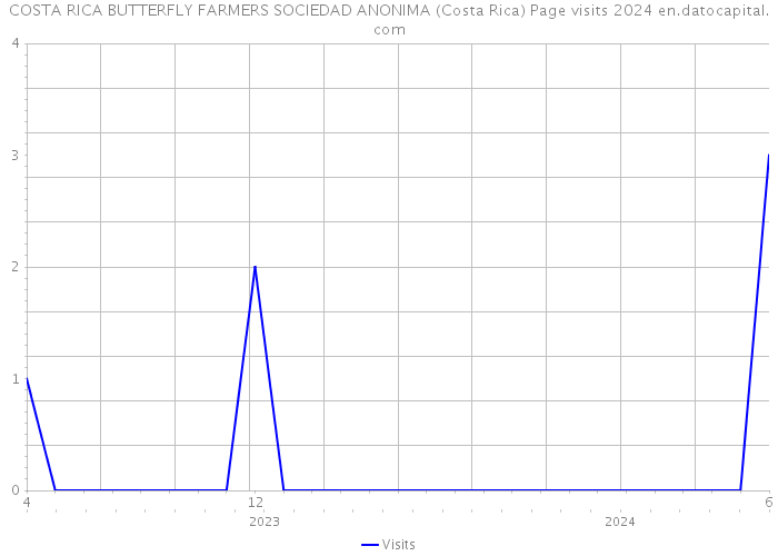 COSTA RICA BUTTERFLY FARMERS SOCIEDAD ANONIMA (Costa Rica) Page visits 2024 