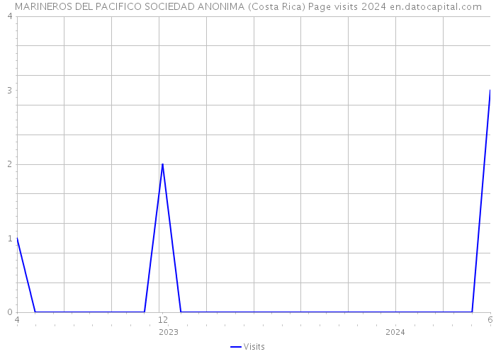 MARINEROS DEL PACIFICO SOCIEDAD ANONIMA (Costa Rica) Page visits 2024 