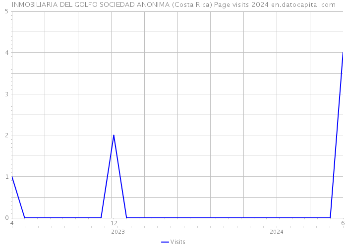 INMOBILIARIA DEL GOLFO SOCIEDAD ANONIMA (Costa Rica) Page visits 2024 