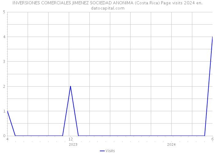 INVERSIONES COMERCIALES JIMENEZ SOCIEDAD ANONIMA (Costa Rica) Page visits 2024 