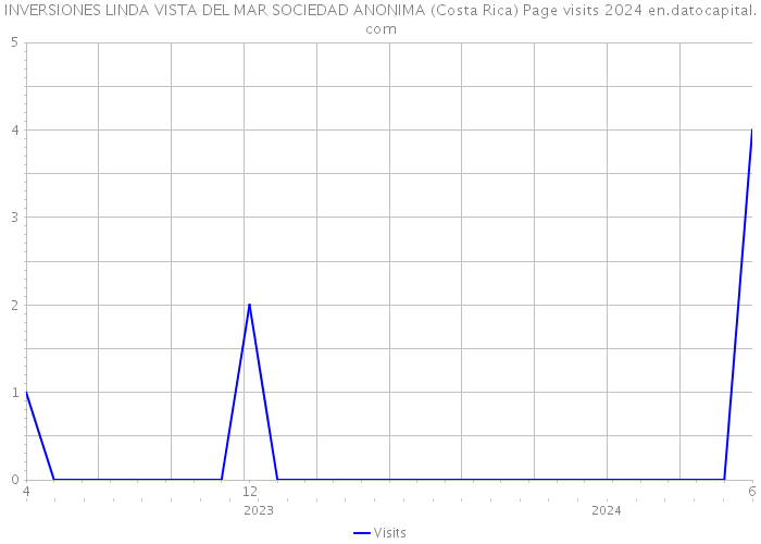 INVERSIONES LINDA VISTA DEL MAR SOCIEDAD ANONIMA (Costa Rica) Page visits 2024 