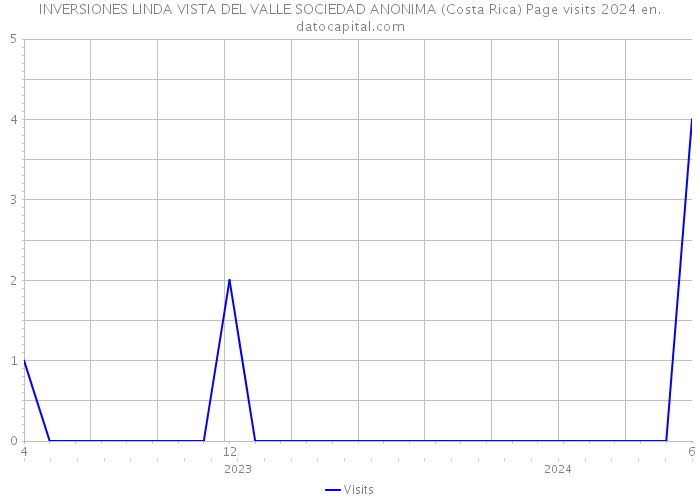 INVERSIONES LINDA VISTA DEL VALLE SOCIEDAD ANONIMA (Costa Rica) Page visits 2024 