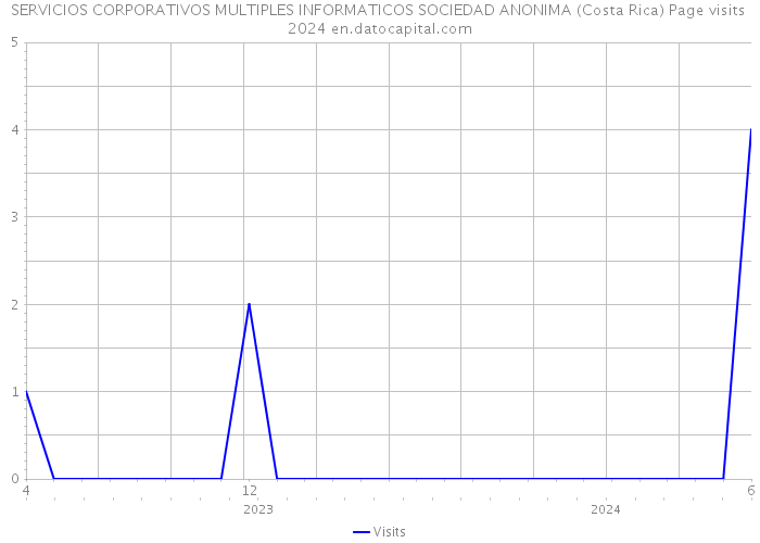 SERVICIOS CORPORATIVOS MULTIPLES INFORMATICOS SOCIEDAD ANONIMA (Costa Rica) Page visits 2024 