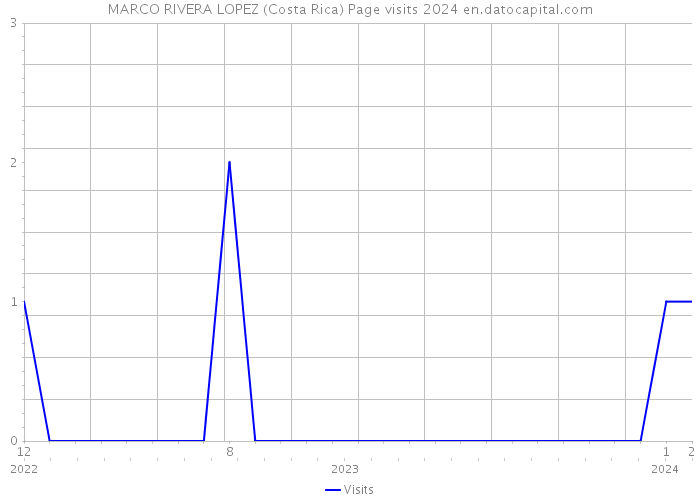 MARCO RIVERA LOPEZ (Costa Rica) Page visits 2024 