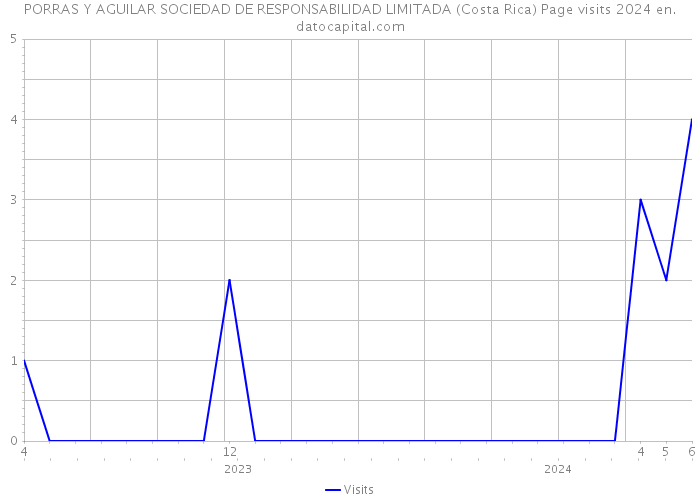 PORRAS Y AGUILAR SOCIEDAD DE RESPONSABILIDAD LIMITADA (Costa Rica) Page visits 2024 