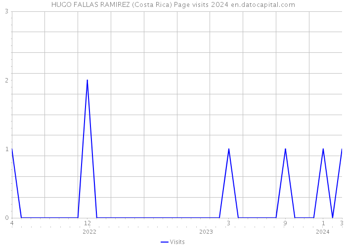 HUGO FALLAS RAMIREZ (Costa Rica) Page visits 2024 