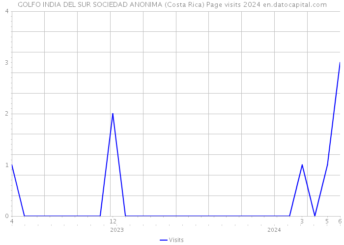 GOLFO INDIA DEL SUR SOCIEDAD ANONIMA (Costa Rica) Page visits 2024 