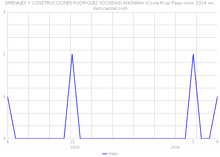 DRENAJES Y CONSTRUCCIONES RODRIGUEZ SOCIEDAD ANONIMA (Costa Rica) Page visits 2024 