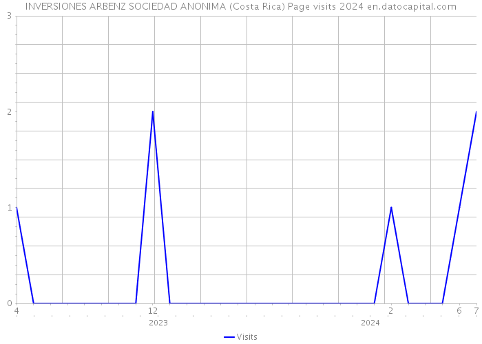 INVERSIONES ARBENZ SOCIEDAD ANONIMA (Costa Rica) Page visits 2024 