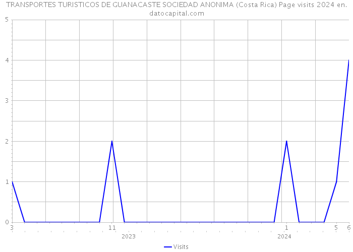 TRANSPORTES TURISTICOS DE GUANACASTE SOCIEDAD ANONIMA (Costa Rica) Page visits 2024 