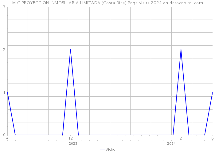 M G PROYECCION INMOBILIARIA LIMITADA (Costa Rica) Page visits 2024 