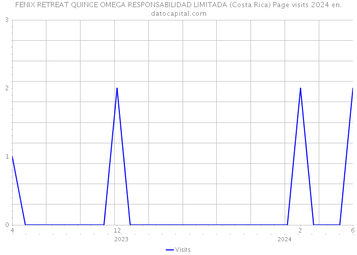 FENIX RETREAT QUINCE OMEGA RESPONSABILIDAD LIMITADA (Costa Rica) Page visits 2024 