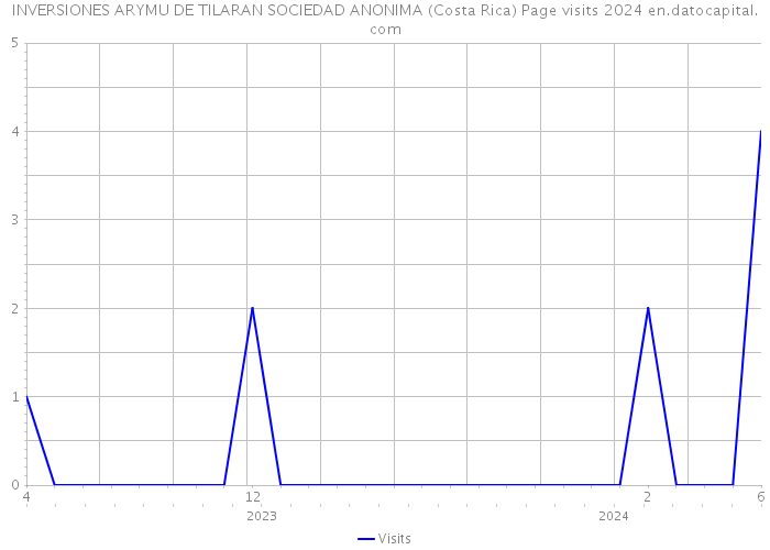 INVERSIONES ARYMU DE TILARAN SOCIEDAD ANONIMA (Costa Rica) Page visits 2024 