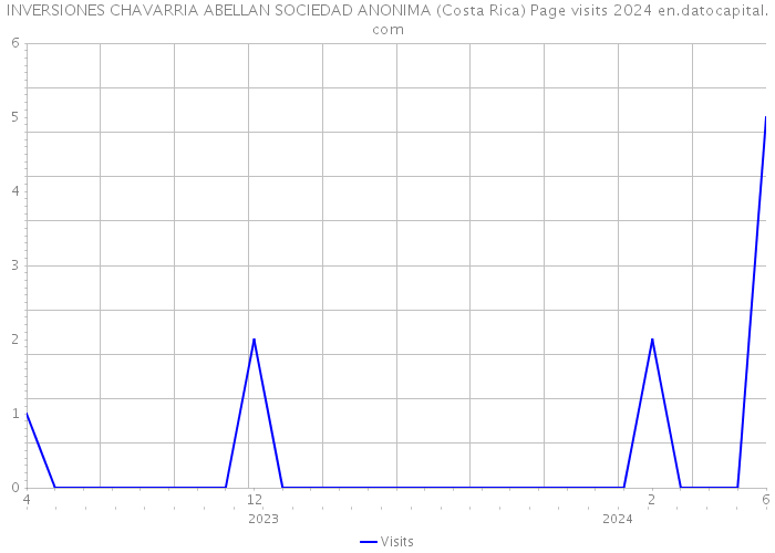 INVERSIONES CHAVARRIA ABELLAN SOCIEDAD ANONIMA (Costa Rica) Page visits 2024 